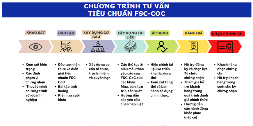 Chương trình tư vấn tiêu chuẩn FSC-COC